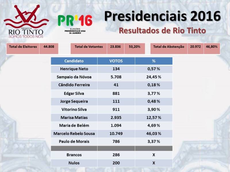 2016 01 24 PRESIDENCIAIS 2016 resultados eleitorais